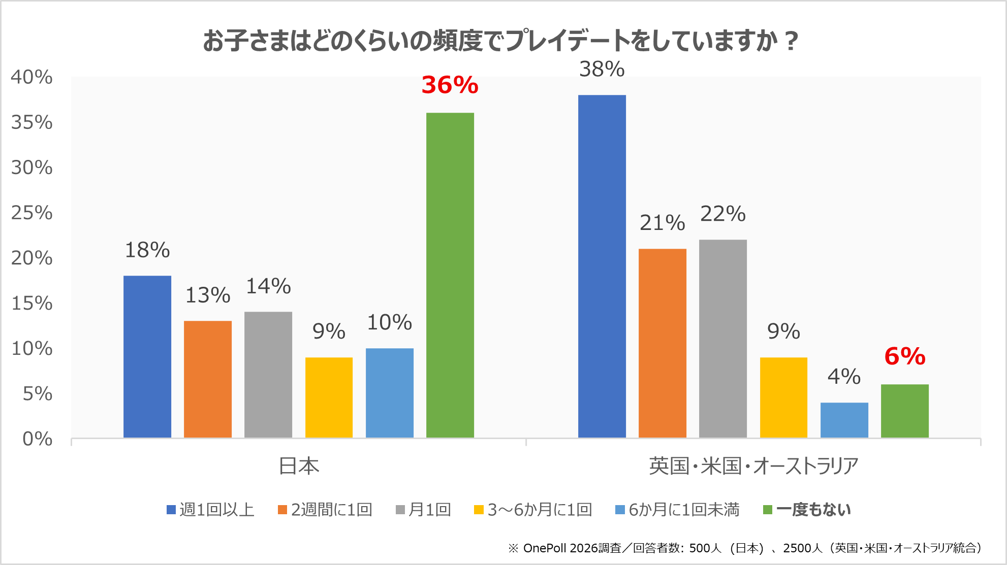 BBCの国際調査と専門家コメントから見えた、子ども同士の遊びの重要性「プレイデートは小学校の入園準備に重要」と児童心理学者が指摘